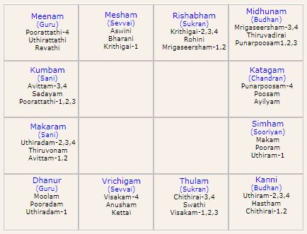 Navagraha Chart